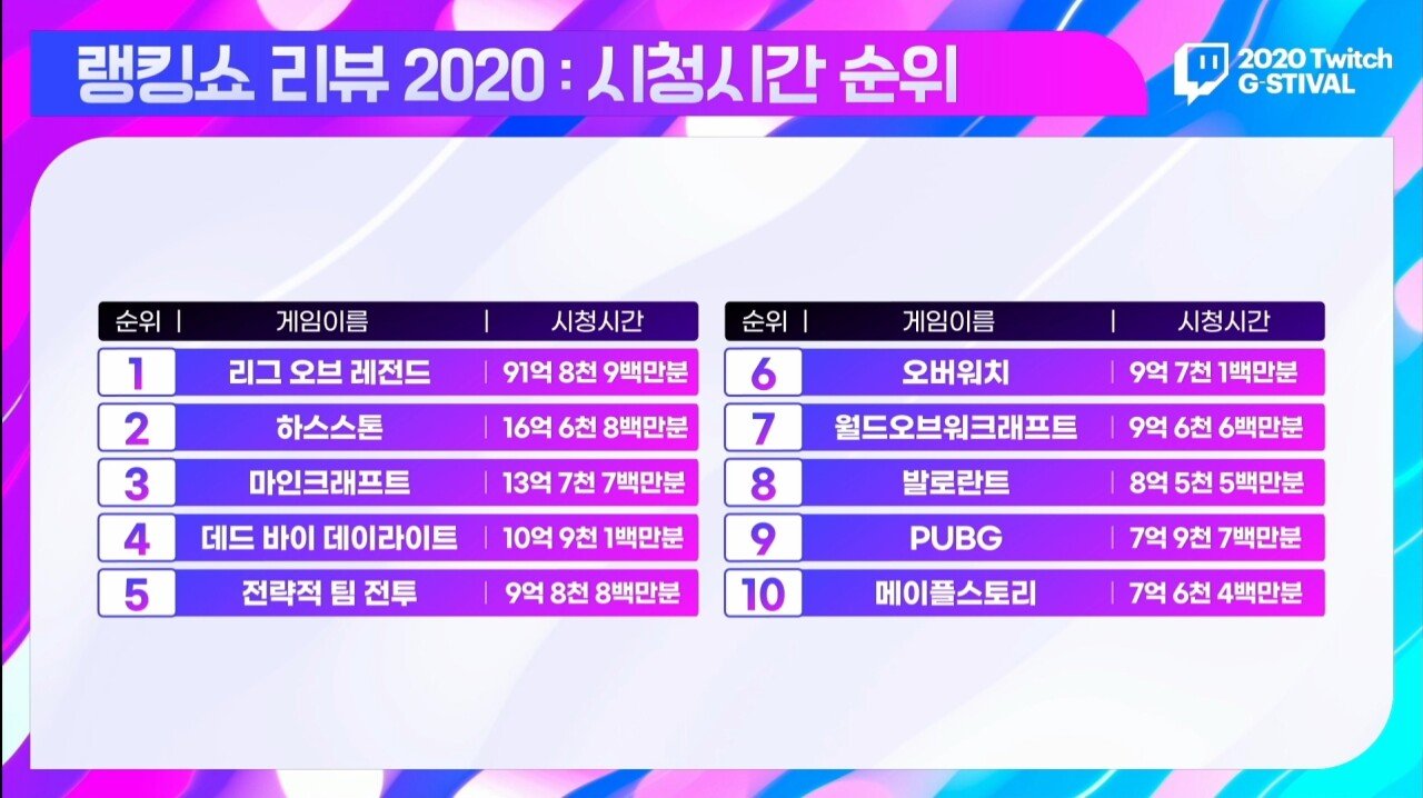 트위치 2020년 카테고리별 시청시간 순위.jpg | 인스티즈