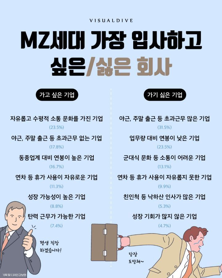 MZ세대 가장 입사하고싶은회사/입사하기 싫은 회사 | 인스티즈