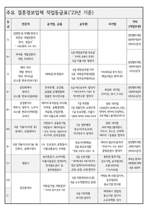 국내 주요 결혼정보회사 23년 등급표 | 인스티즈