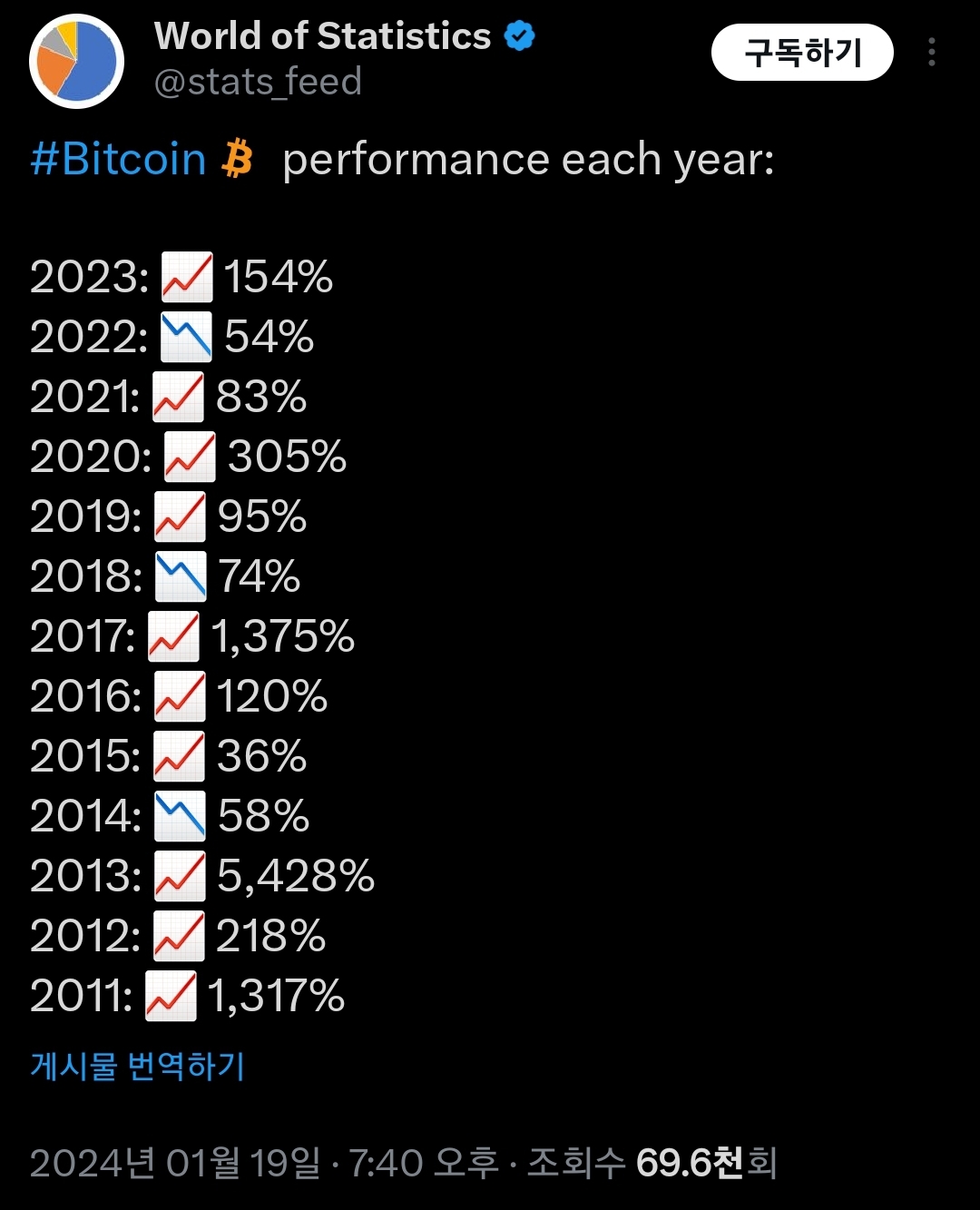 2011년이후 비트코인 가치 증감폭 - 웃긴자료 ‥‥‥‥‥、 - 도탁스 (DOTAX)