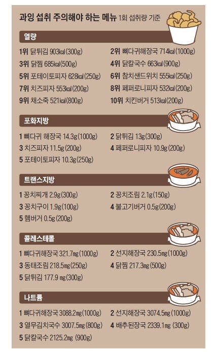영양소가 많은 음식이지만 과잉 섭취하면 큰일나는 음식.jpg | 인스티즈