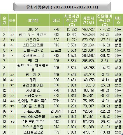 현재 로스트아크가 이 게임 넘었다 vs 못넘었다 | 인스티즈
