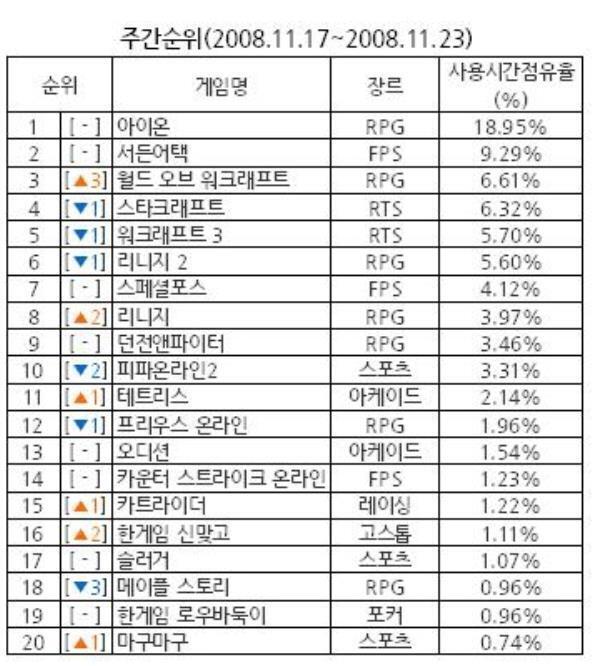 살면서 우리나라 역대 최고의 RPG 온라인 게임은? (전성기 기준) | 인스티즈