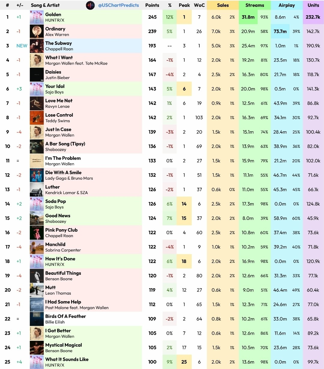 다음주 빌보드 HOT100 최종예측 | 인스티즈