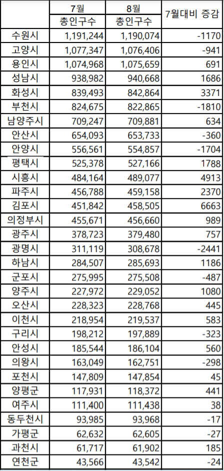 2020년 8월 경기도 31개 시.군 인구 | 인스티즈