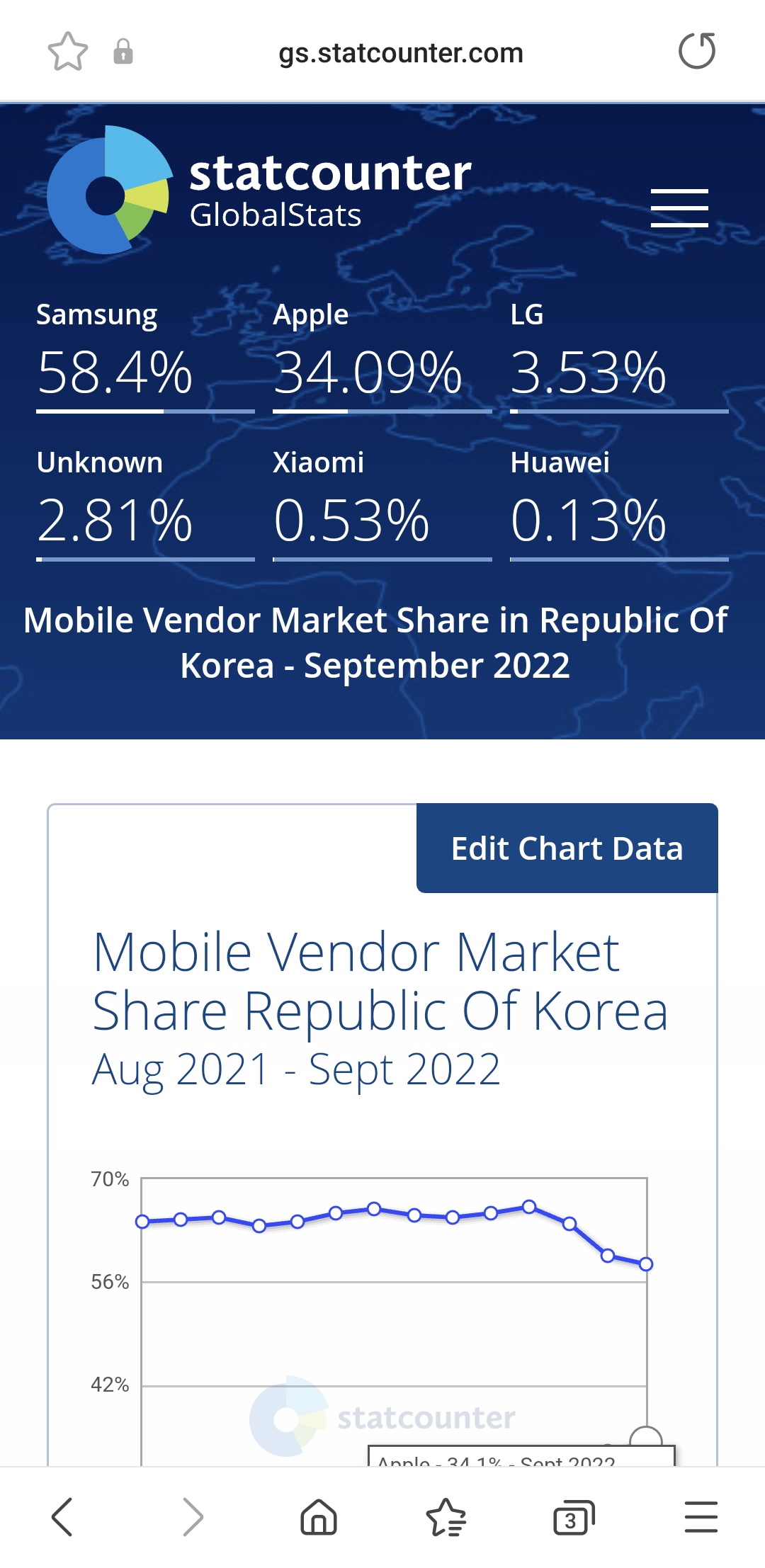 국내 아이폰 점유율 근황.Jpg - 웃긴자료 ‥‥‥‥‥、 - 도탁스 (Dotax)