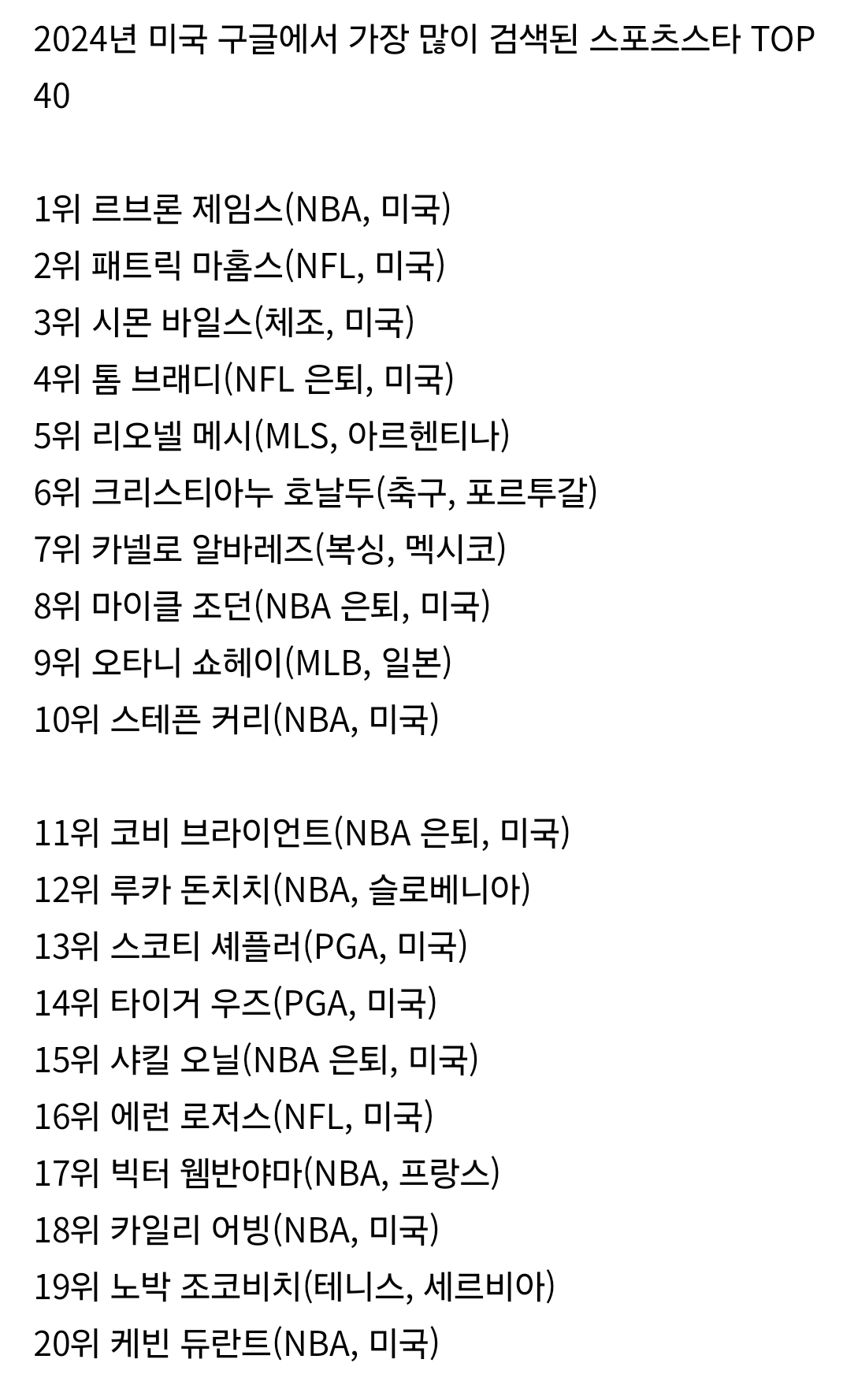2024년 미국 구글에서 가장 많이 검색된 스포츠스타 TOP40 - 웃긴자료 ‥‥‥‥‥、 - 도탁스 (DOTAX)