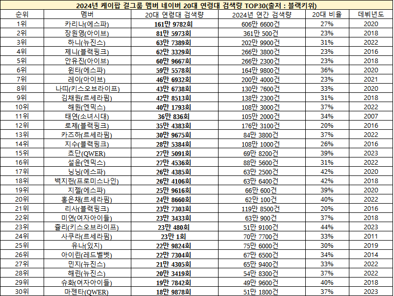 2024년 네이버에서 20대들이 가장 많이 검색한 케이팝그룹 멤버 순위.jpg | 인스티즈