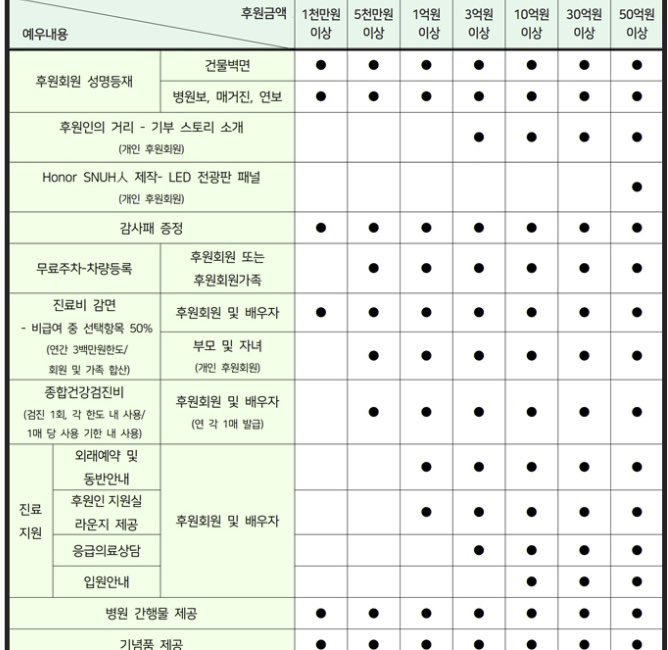 서울대병원 후원 금액별 혜택 | 인스티즈