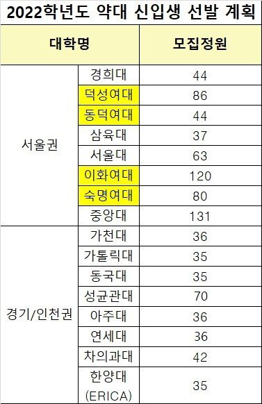 충격적인 2022년 약대 신입생 정원 | 인스티즈