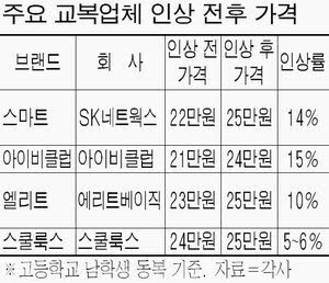 옛날에 꽤나 비쌌던 2000년대 교복가격...jpg | 인스티즈