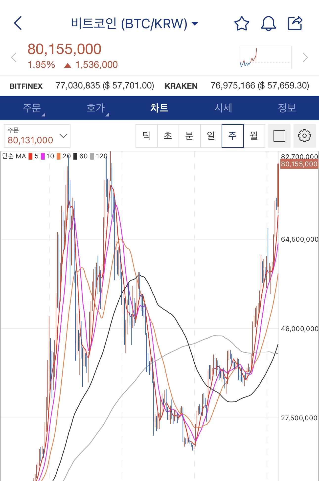 비트코인 8000만원 복구 - 웃긴자료 ‥‥‥‥‥、 - 도탁스 (DOTAX)