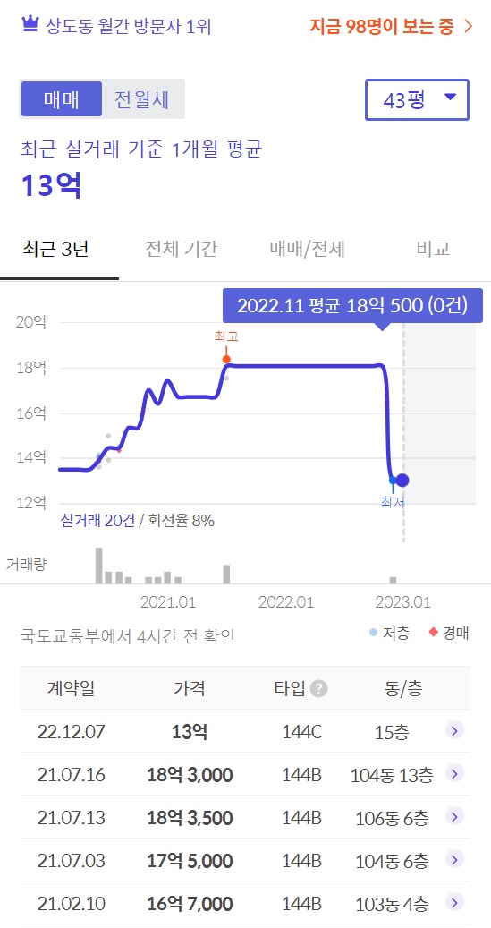 어제 기준 상승폭, 하락폭이 가장 큰 아파트 TOP 10 | 인스티즈