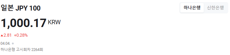 엔화 1,000원 돌파 | 인스티즈
