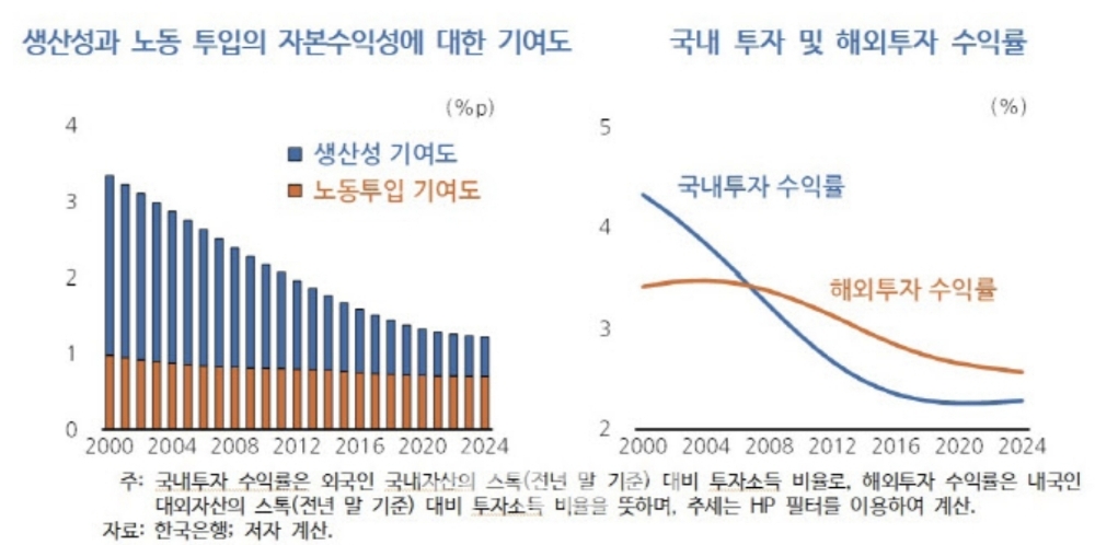 국민소득 대비 국내•외 투자 비중 변화.JPG | 인스티즈