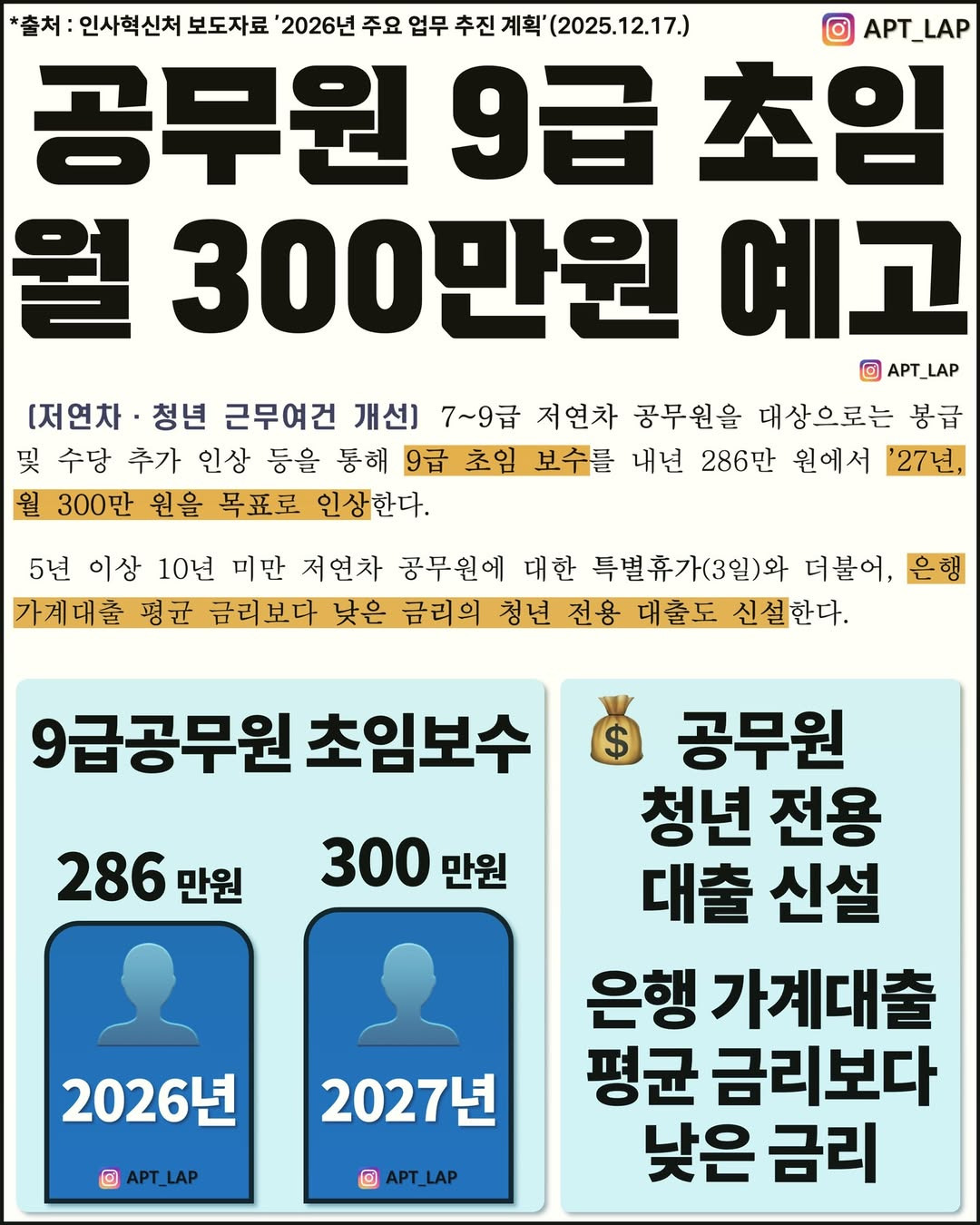공무원 9급 초임 월 300만 원 예고 | 인스티즈