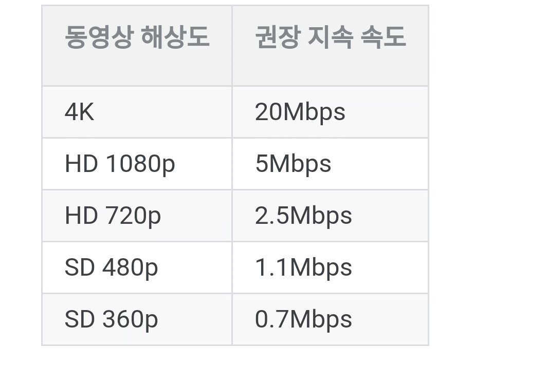 데이터 무제한 요금제, 1mbps, 3mbps 등 속도차이를 알아보자 | 인스티즈