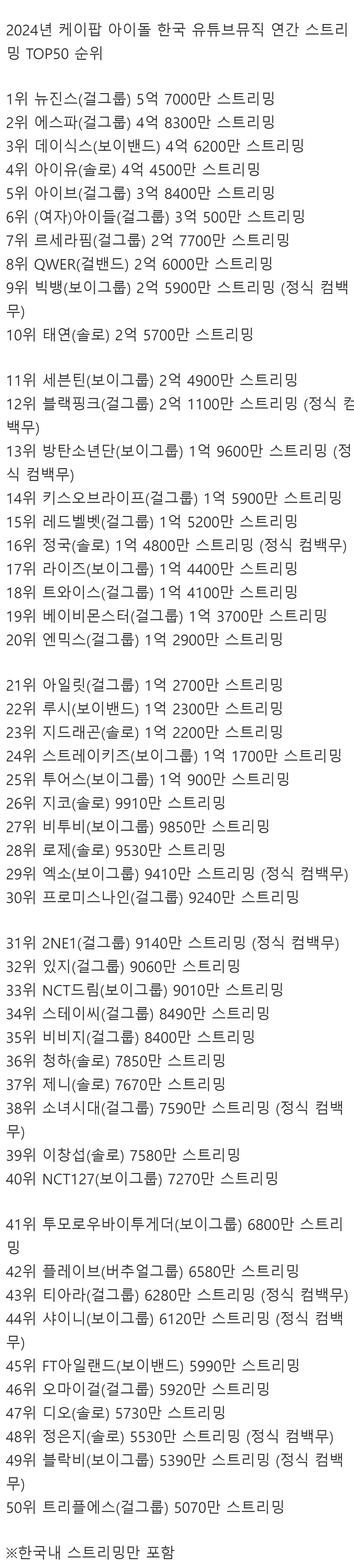 2024년 케이팝 아이돌 한국 유튜브뮤직 연간 스트리밍 TOP50 순위 | 인스티즈