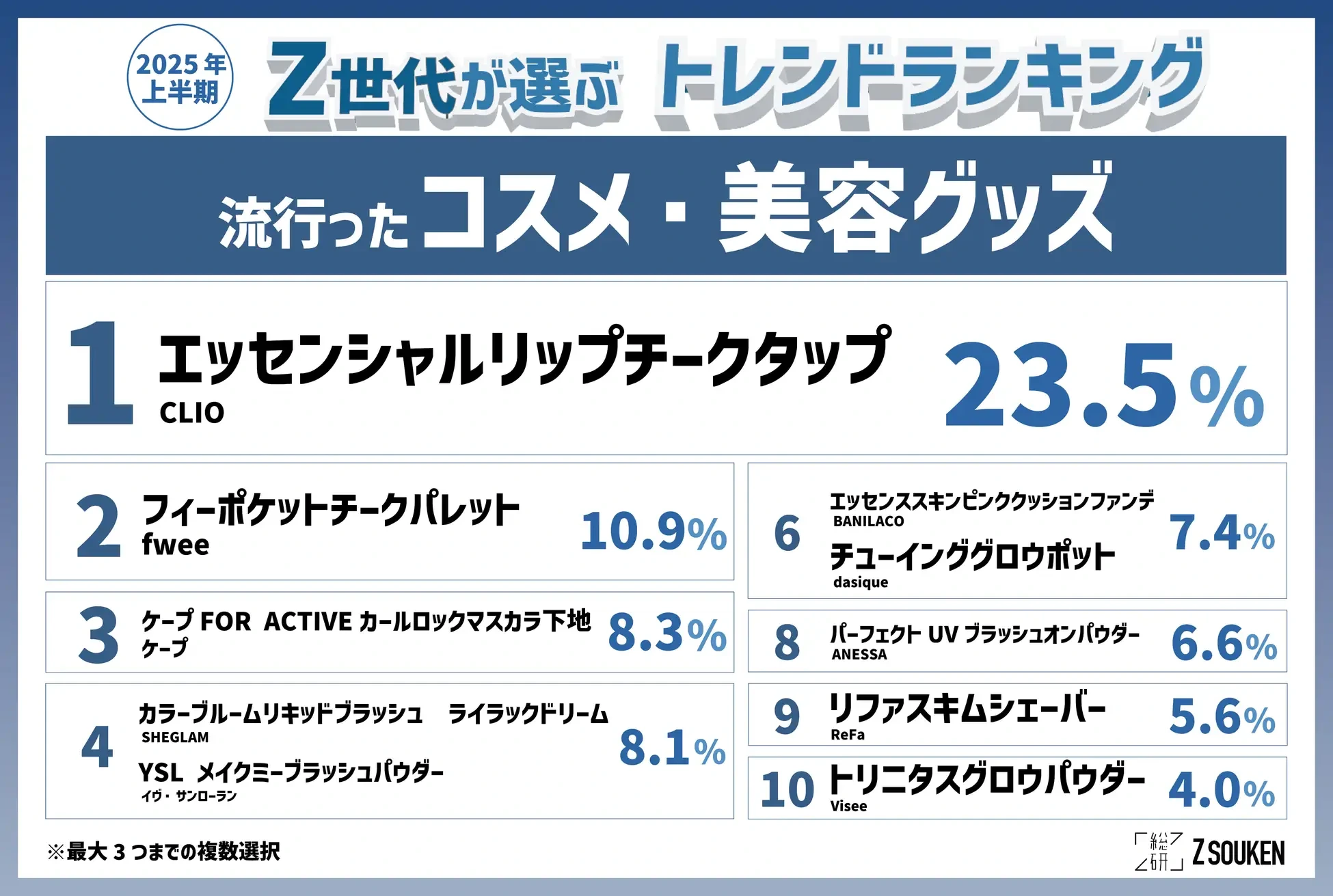 2025년 상반기 일본 Z세대가 선택한 트렌드 순위 (feat 한국 화장품) - 악플달면 쩌리쩌려버려 - ＊여성시대＊ 차분한 20대들의  알흠다운 공간