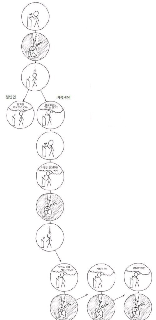 일반인과 이공계인의 생각차이 | 인스티즈