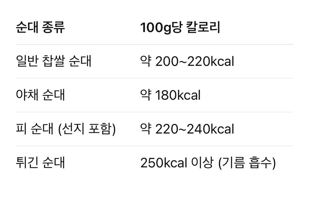 순대 칼로리 | 인스티즈