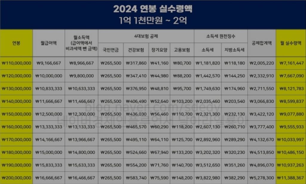 2024년 연봉 실수령액표 | 인스티즈