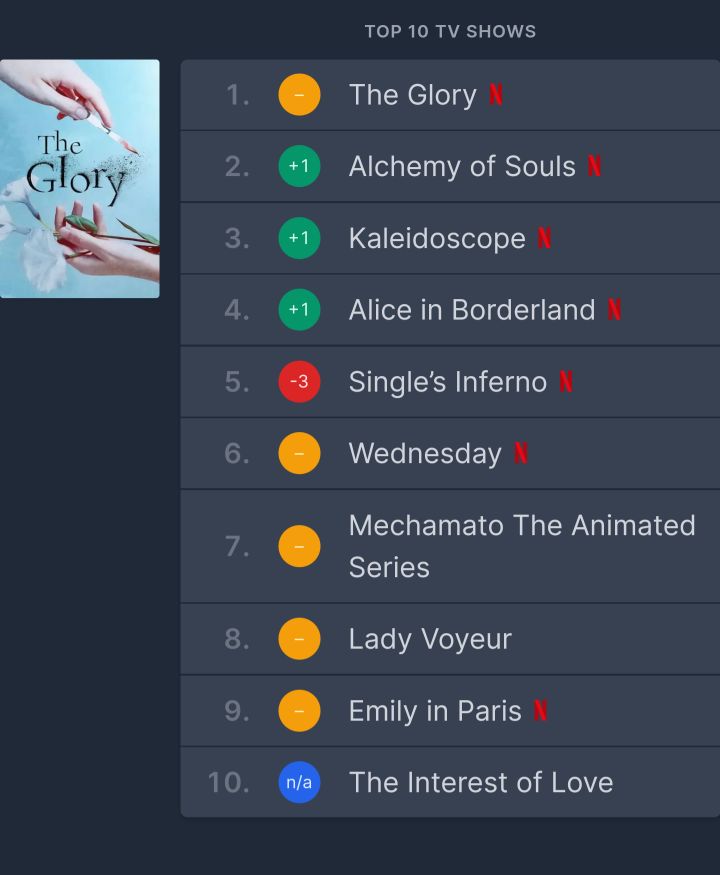 현재 넷플렉스 더 글로리 1위하고있는 국가들 | 인스티즈