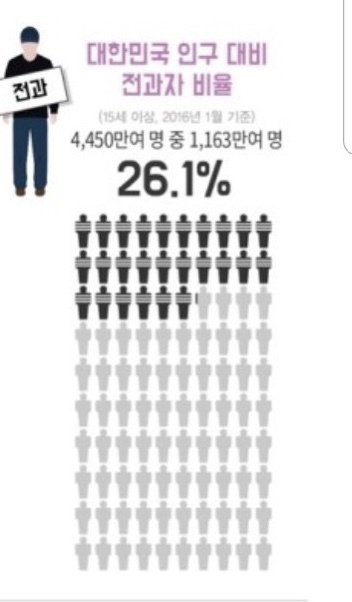 한국 전과자 비율 | 인스티즈
