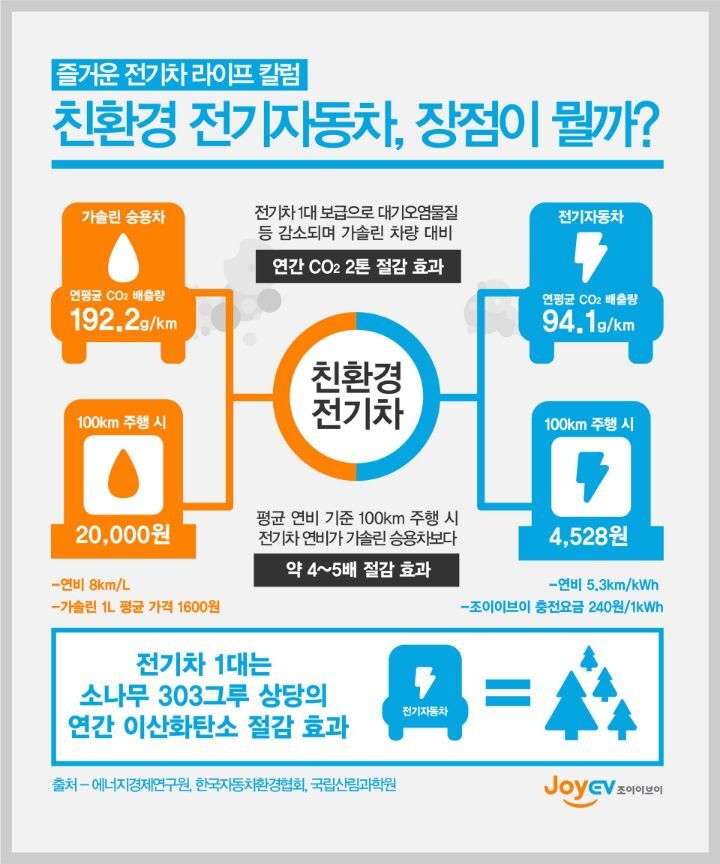 많은 장점에도 불구하고 사람들이 전기차를 안 사는 이유 | 인스티즈