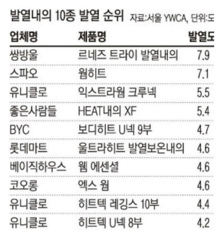 내복 제품 발열 순위 Top 10 | 인스티즈
