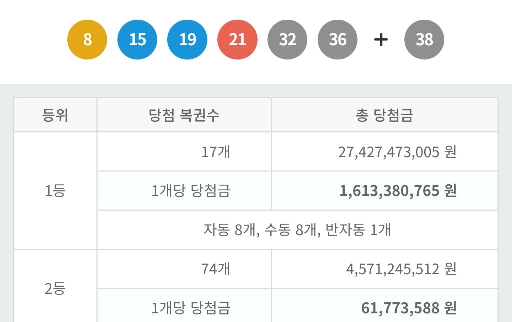 1149회 로또 1등 세전 16.1억, 당첨번호 및 1등 배출 판매점 | 인스티즈
