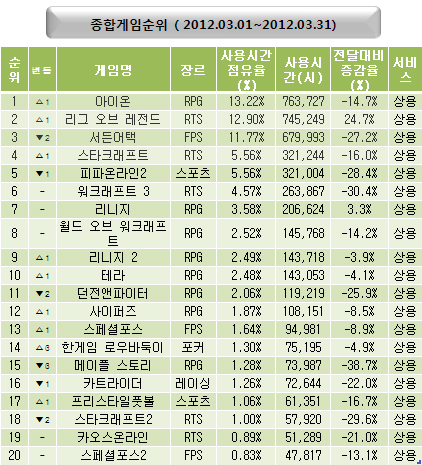 아이온 전성기 시절 넘은 우리나라 게임 나온다 VS 절대 못나온다 | 인스티즈
