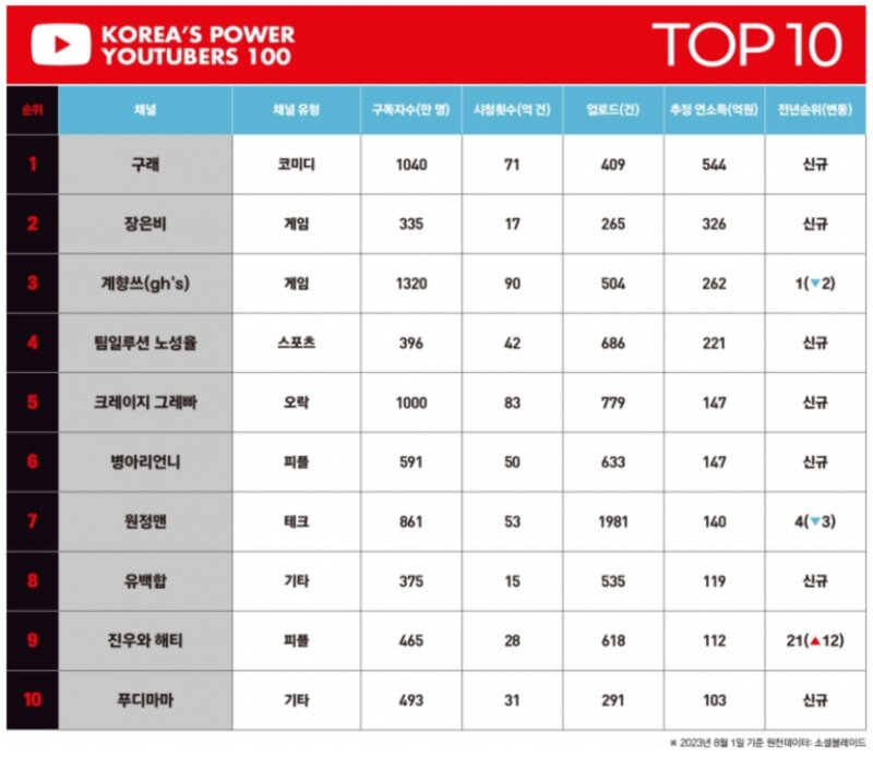 포브스 선정, 대한민국 유튜버 파워 랭킹 TOP 30 | 인스티즈