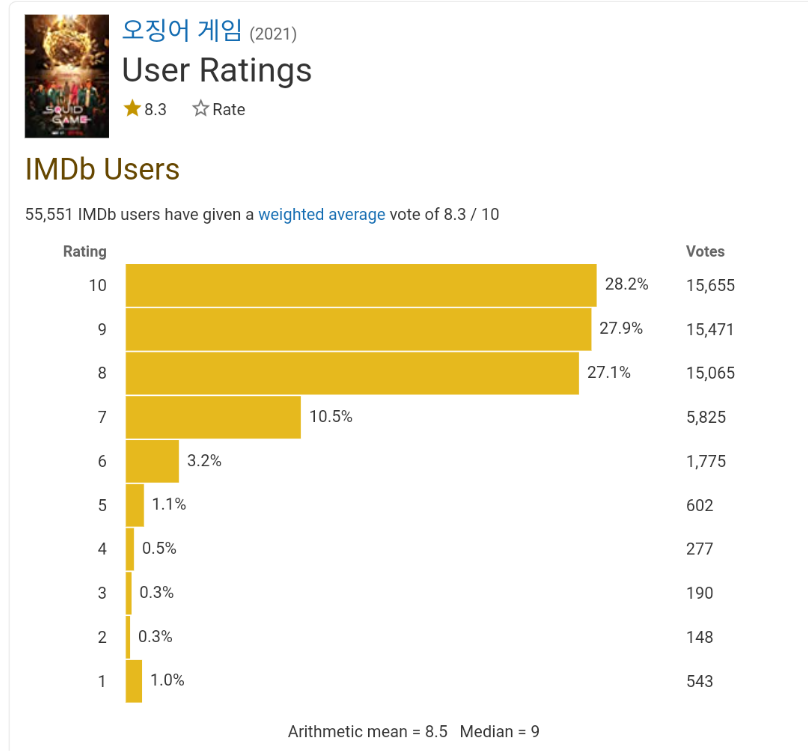 실시간 오징어게임 평점 현황...jpg | 인스티즈