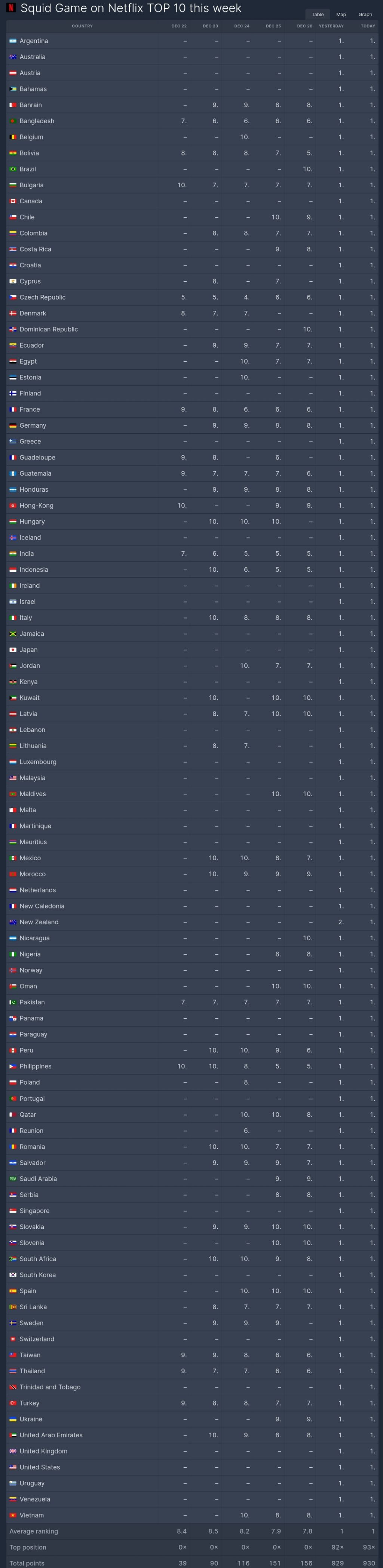 감기 걸린 아부지 과일 갖다주는 효녀넷플릭스 역대 최초로 전세계 모든 국가에서 1위찍은 오징어게임2 | 인스티즈