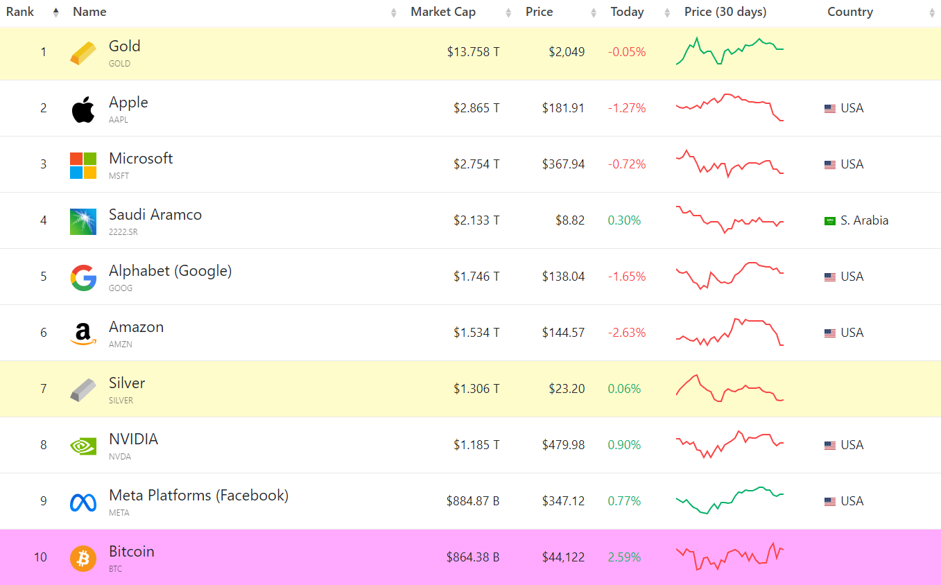 전세계 자산 시총 순위 - 웃긴자료 ‥‥‥‥‥、 - 도탁스 (DOTAX)