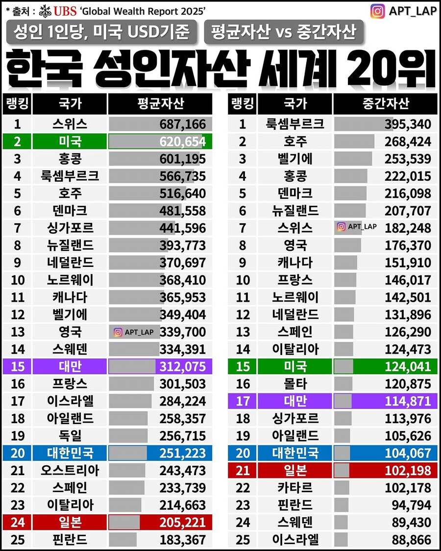 전세계 성인자산 순위.jpg - 웃긴자료 ‥‥‥‥‥、 - 도탁스 (DOTAX)
