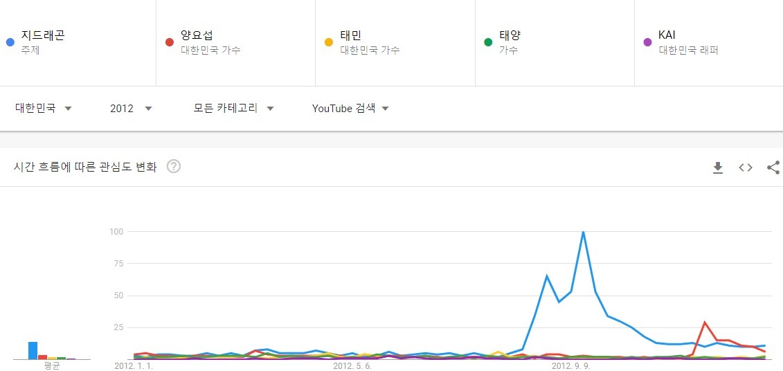 대세흐름 변화가 보이는 남자아이돌 유튜브 검색량top5(2010~2021) | 인스티즈