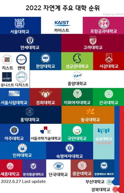 자연계 주요 대학 순위 | 인스티즈