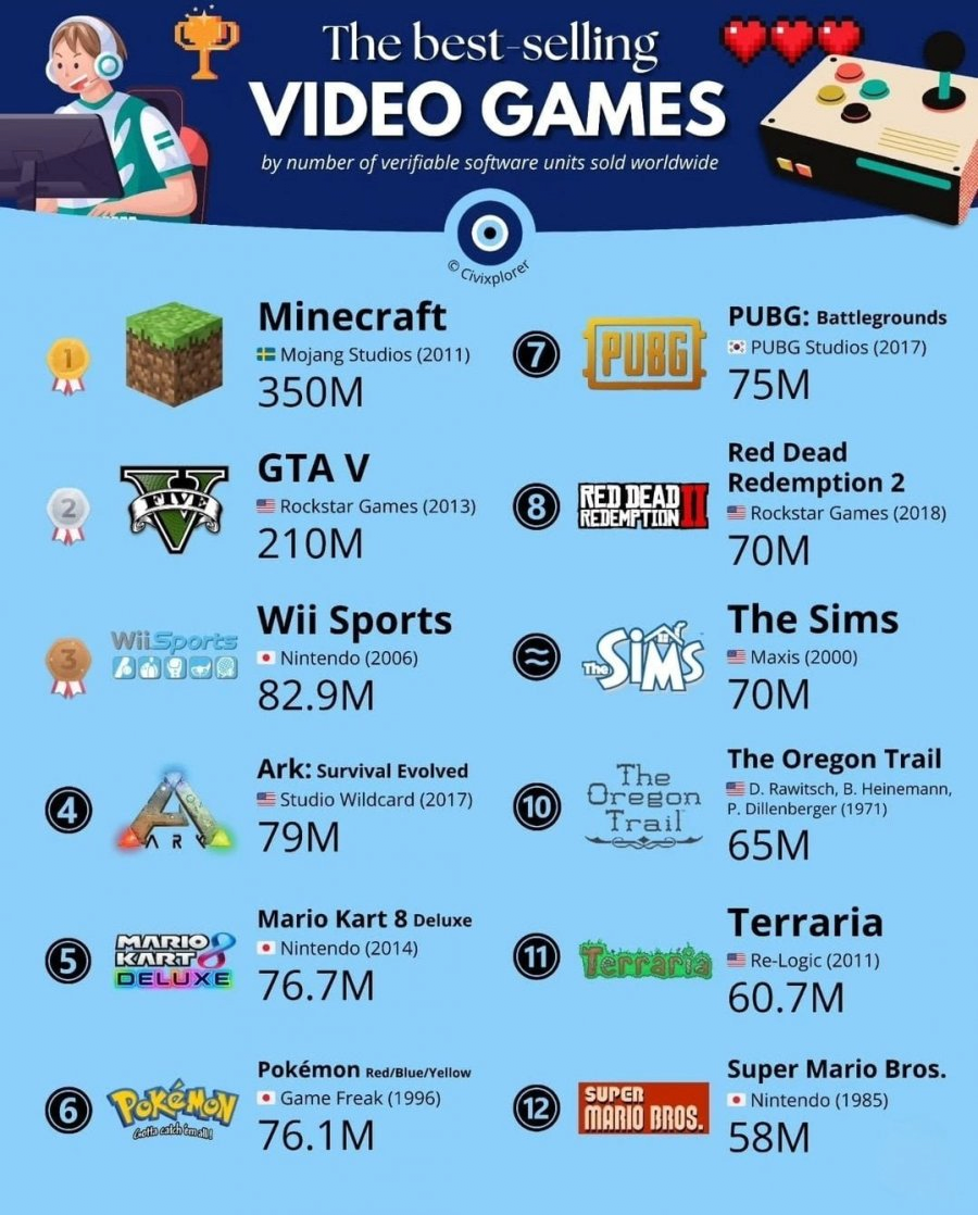 세계에서 제일 많이 팔린 게임 순위 - 웃긴자료 ‥‥‥‥‥、 - 도탁스 (DOTAX)