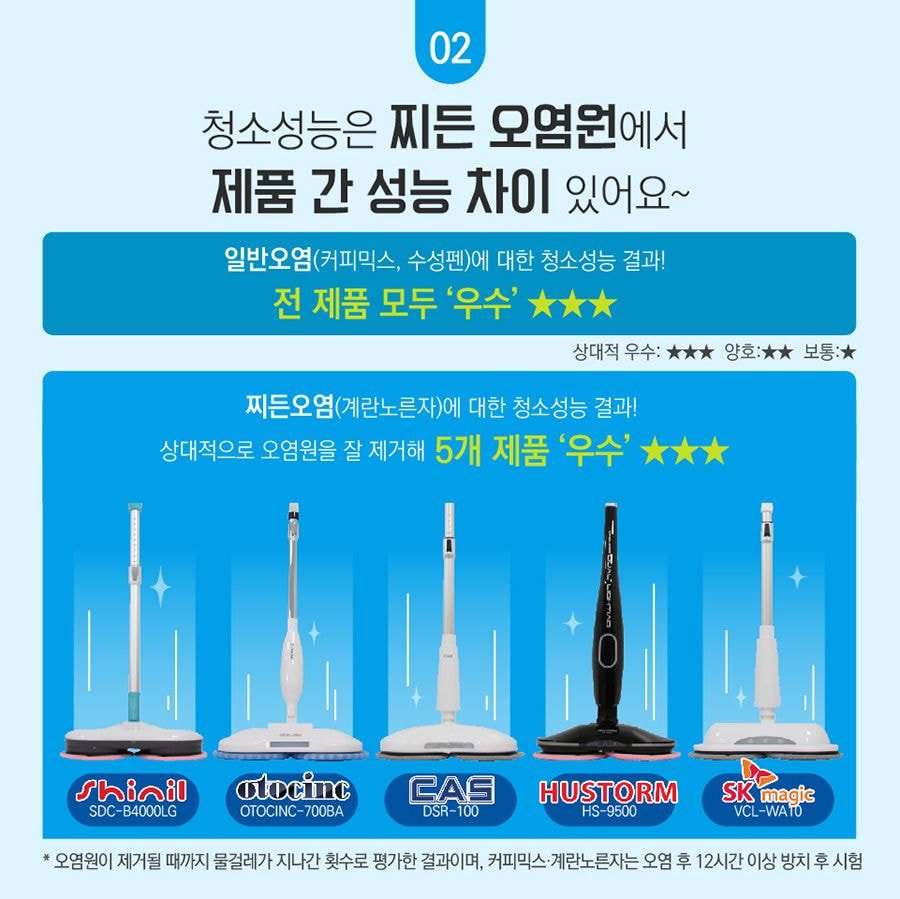 무선 물걸레 청소기 한국 소비자원 조사결과(2019년조사) | 인스티즈