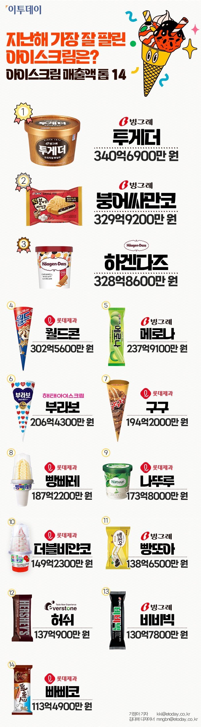 작년 아이스크림 매출 탑14 | 인스티즈