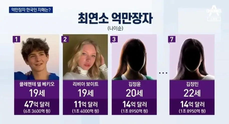 세계 최연소 억만장자 랭킹에 진입한 한국인 자매 | 인스티즈