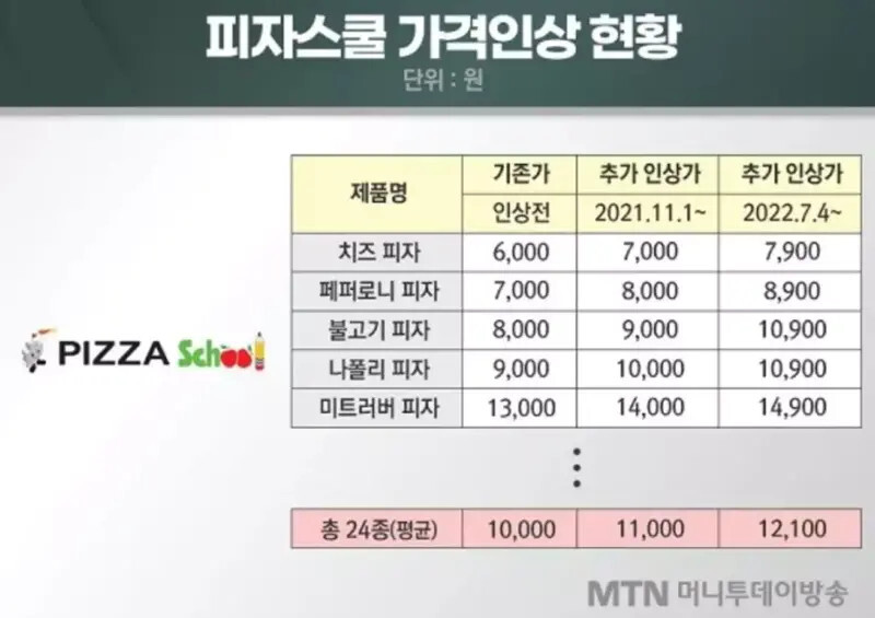 피자스쿨 가격인상 정리 | 인스티즈