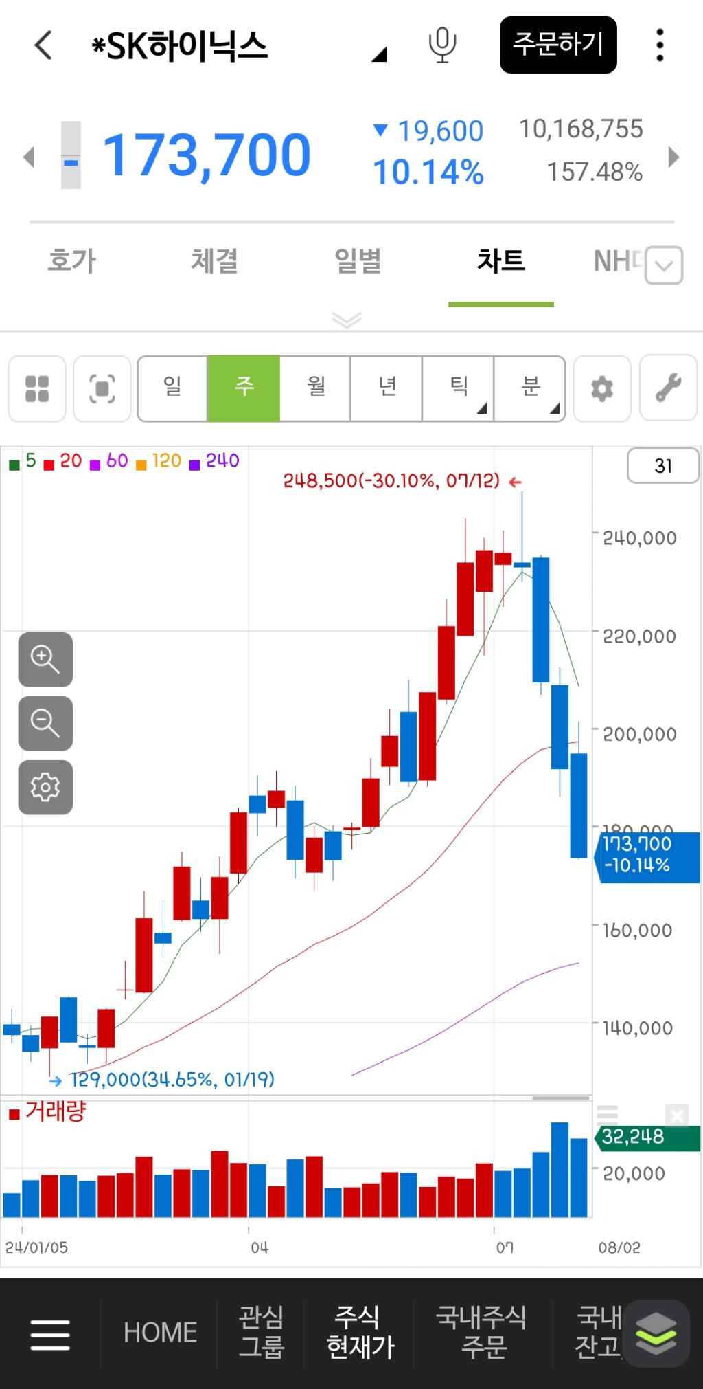 Sk하이닉스 올해 주가 상황 - 웃긴자료 ‥‥‥‥‥、 - 도탁스 (DOTAX)