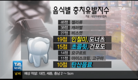 음식별 충치유발지수.JPG | 인스티즈