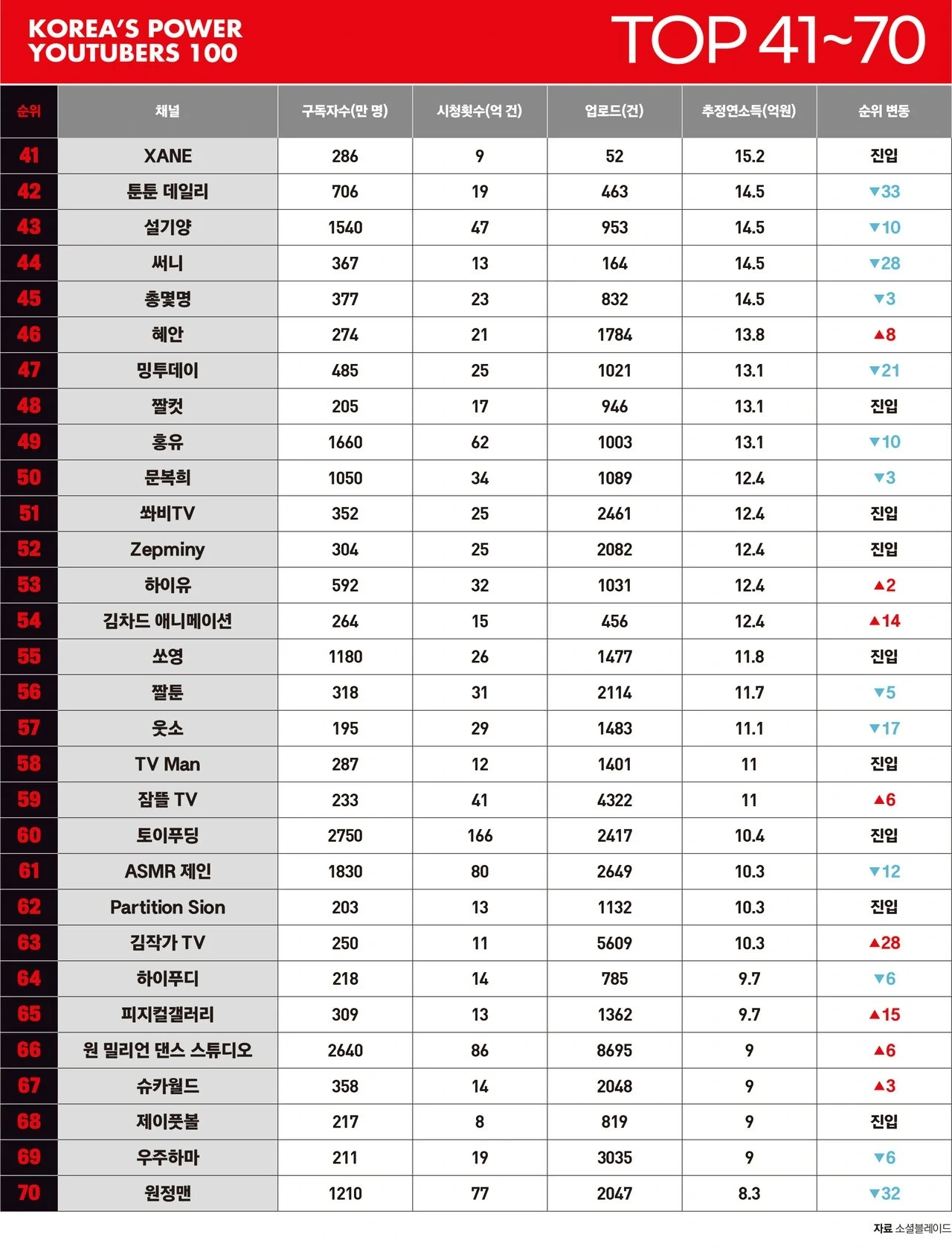 포브스선정 대한민국 파워유튜버 TOP100 | 인스티즈
