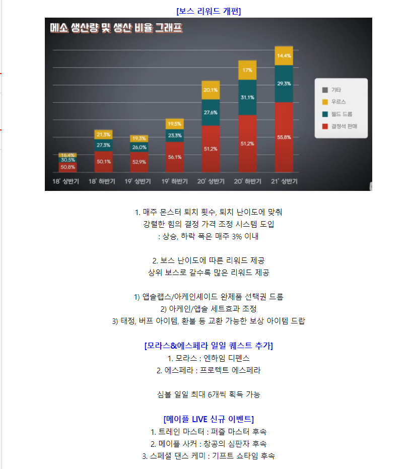 이번 메이플스토리 3차 쇼케이스 요약 | 인스티즈