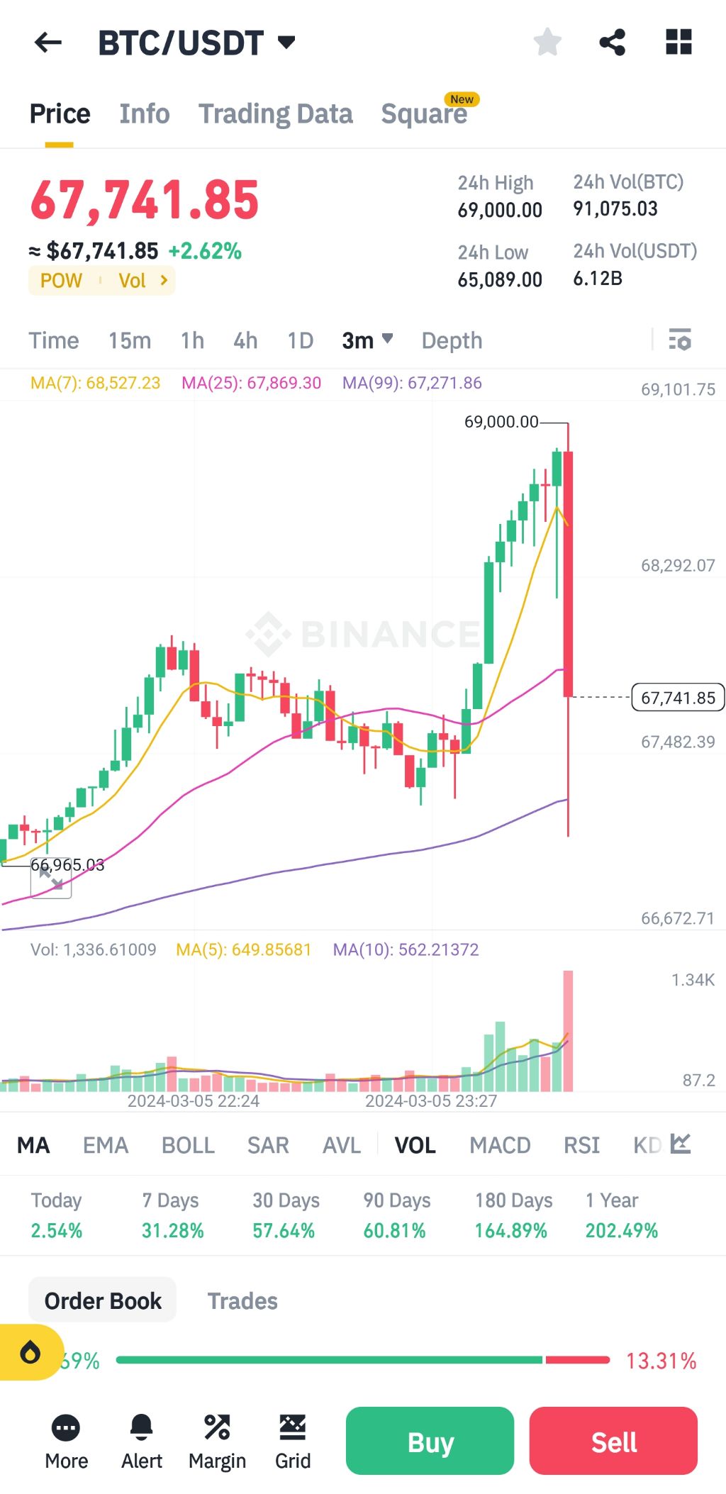 속보) 비트코인 2년만에 달러 전고점 달성 - 웃긴자료 ‥‥‥‥‥、 - 도탁스 (DOTAX)
