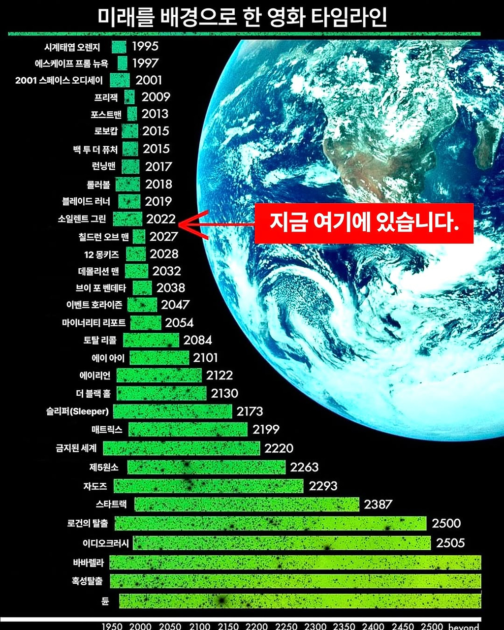 미래를 배경으로 한 영화 타임라인+현재 | 인스티즈